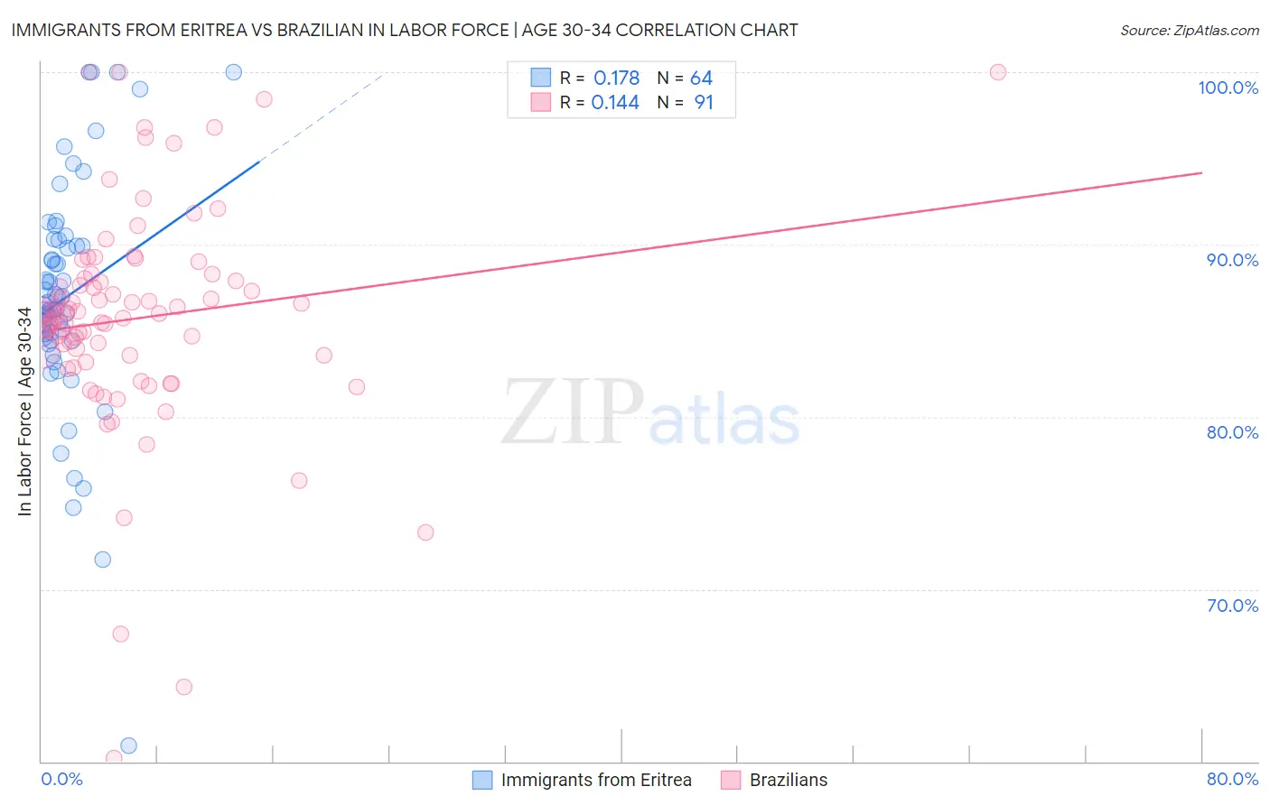 Immigrants from Eritrea vs Brazilian In Labor Force | Age 30-34