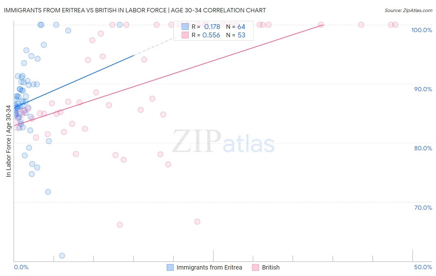 Immigrants from Eritrea vs British In Labor Force | Age 30-34