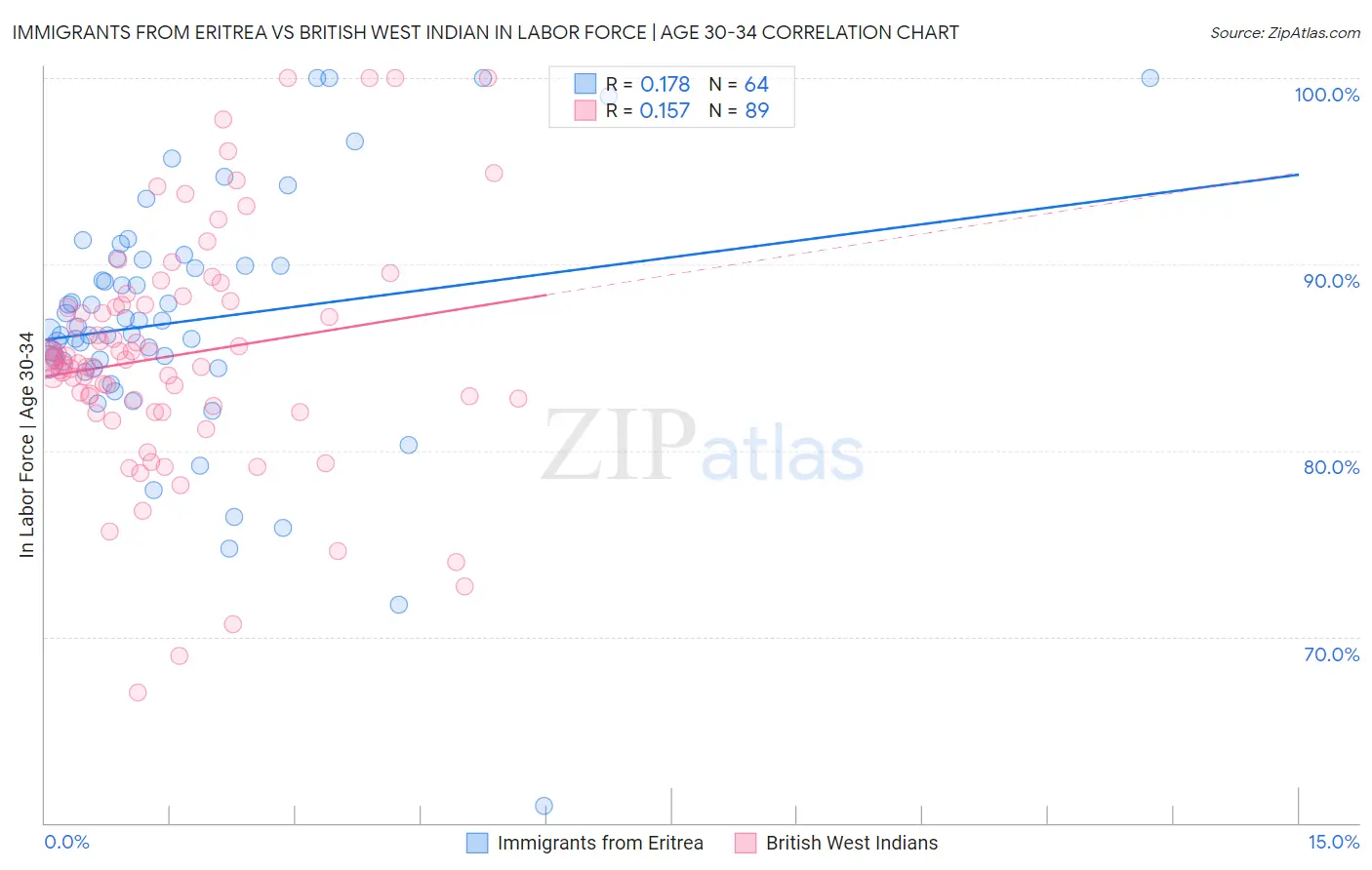 Immigrants from Eritrea vs British West Indian In Labor Force | Age 30-34