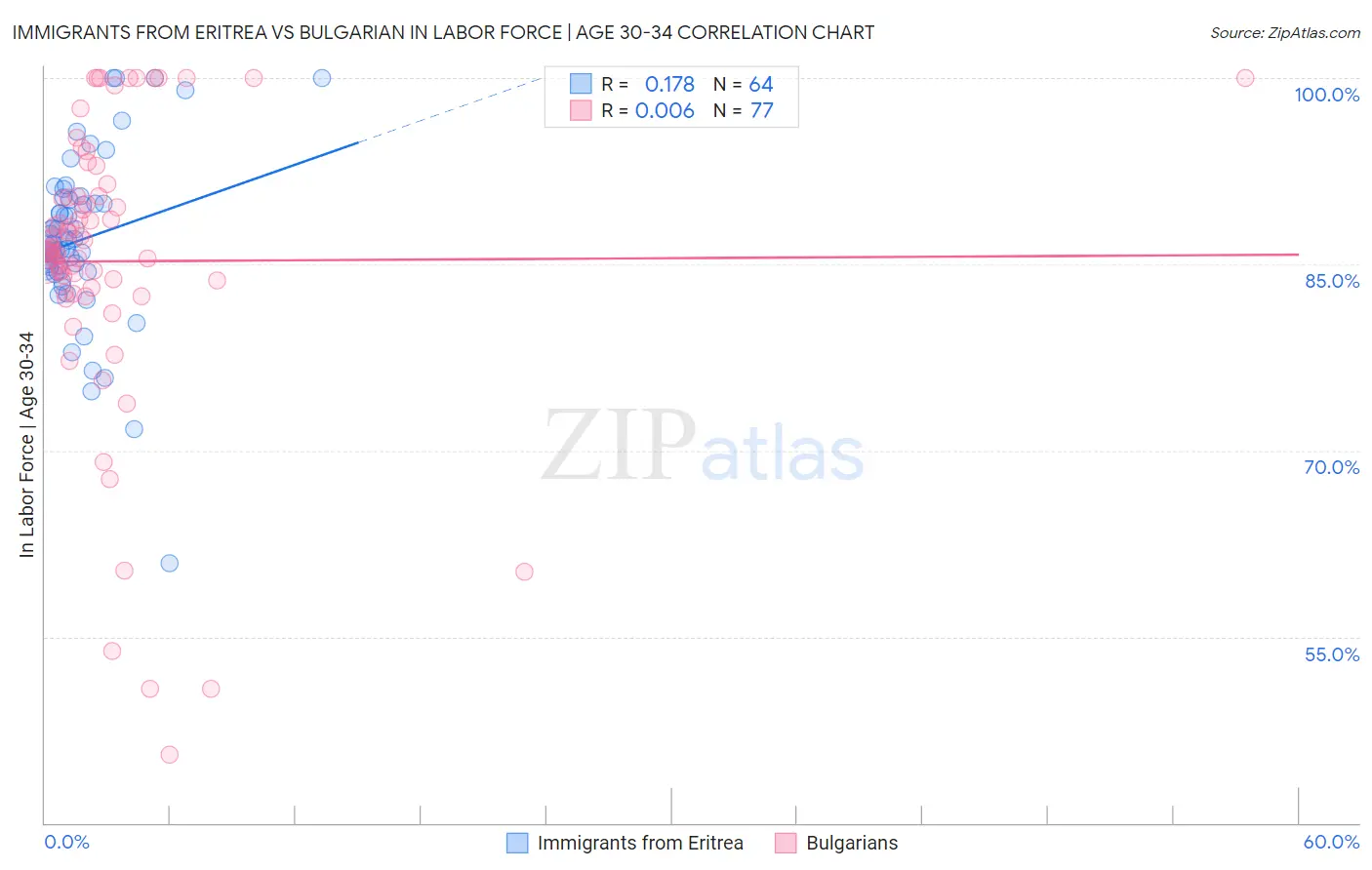 Immigrants from Eritrea vs Bulgarian In Labor Force | Age 30-34