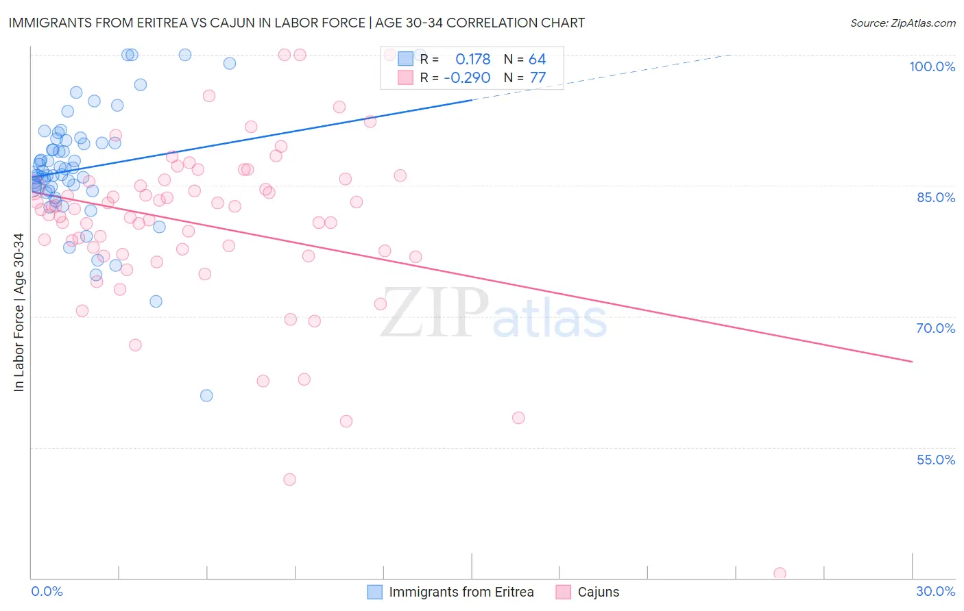 Immigrants from Eritrea vs Cajun In Labor Force | Age 30-34