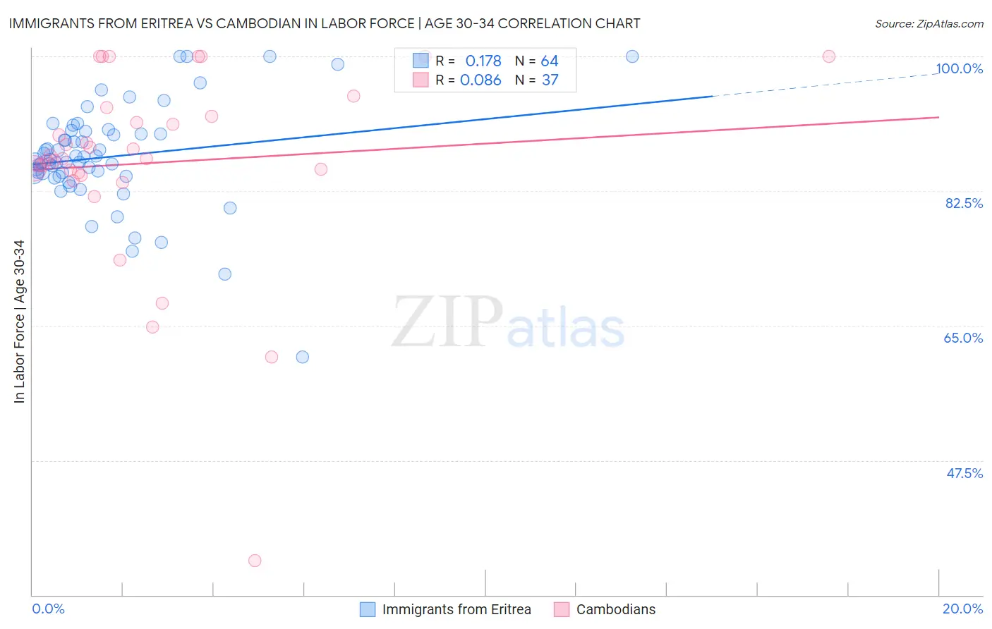 Immigrants from Eritrea vs Cambodian In Labor Force | Age 30-34