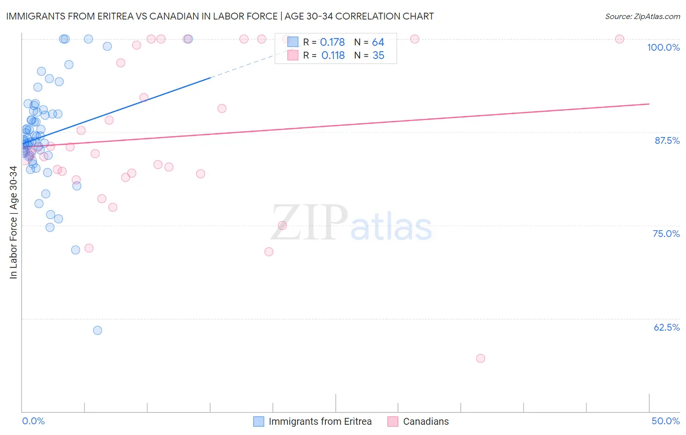 Immigrants from Eritrea vs Canadian In Labor Force | Age 30-34