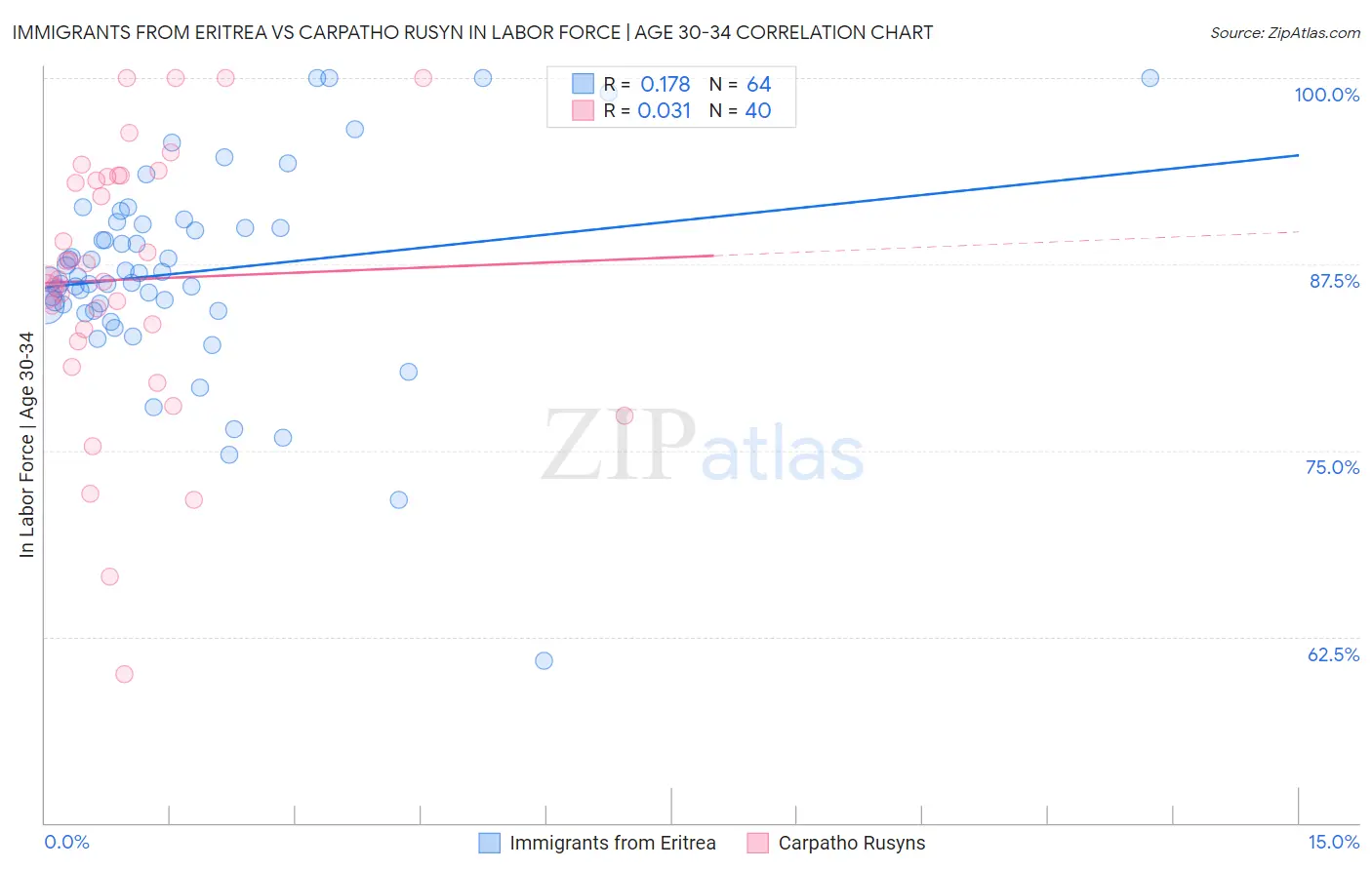 Immigrants from Eritrea vs Carpatho Rusyn In Labor Force | Age 30-34