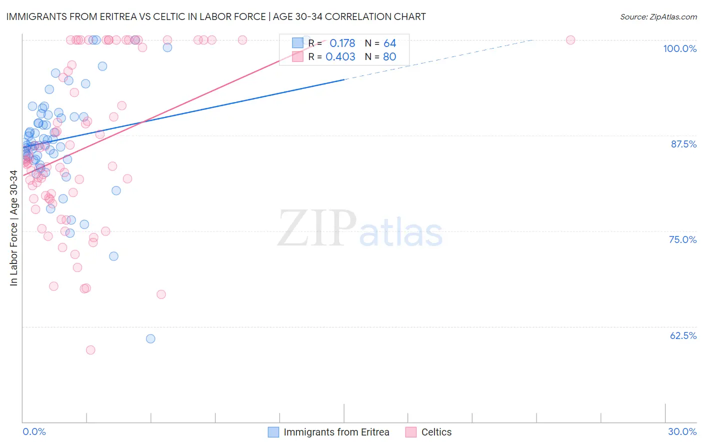 Immigrants from Eritrea vs Celtic In Labor Force | Age 30-34