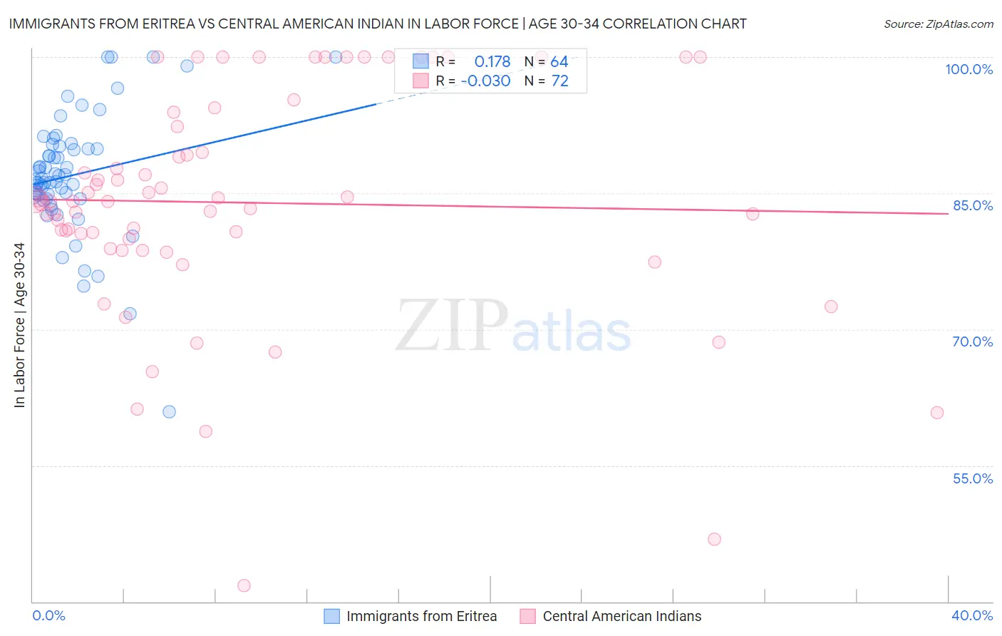 Immigrants from Eritrea vs Central American Indian In Labor Force | Age 30-34