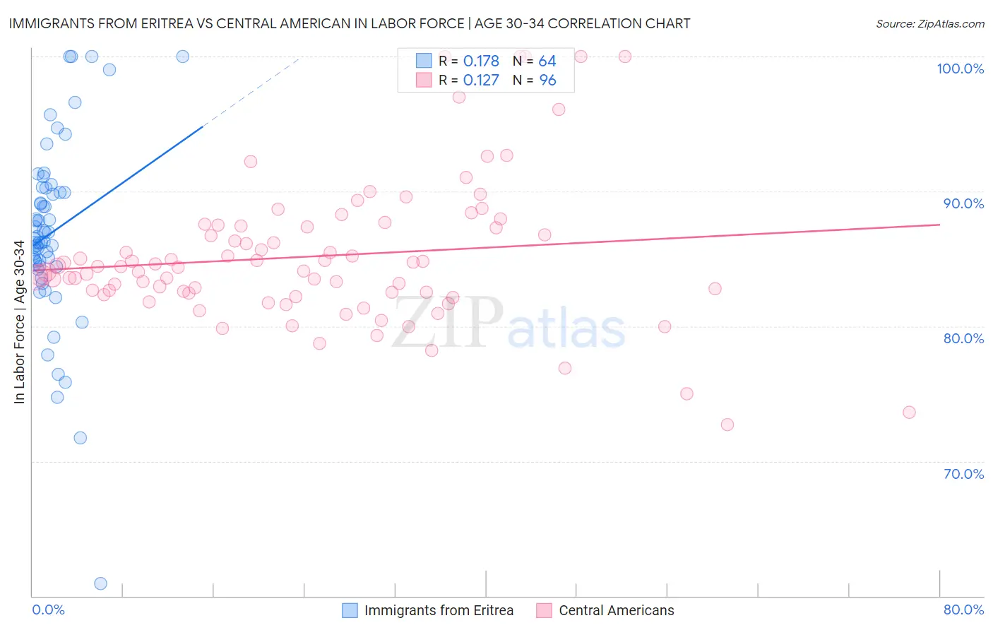 Immigrants from Eritrea vs Central American In Labor Force | Age 30-34