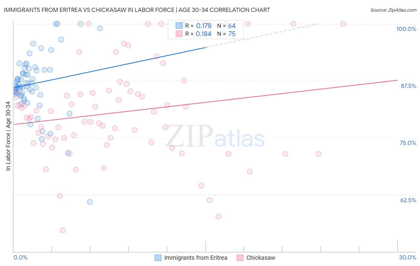 Immigrants from Eritrea vs Chickasaw In Labor Force | Age 30-34