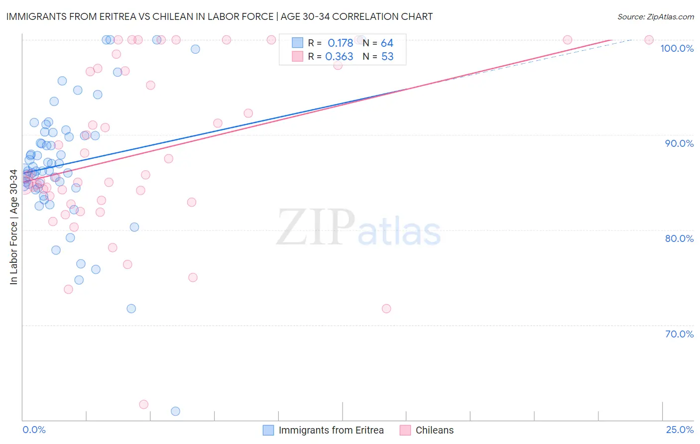 Immigrants from Eritrea vs Chilean In Labor Force | Age 30-34