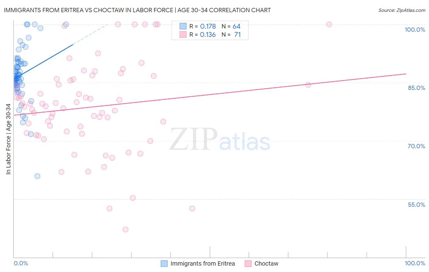 Immigrants from Eritrea vs Choctaw In Labor Force | Age 30-34