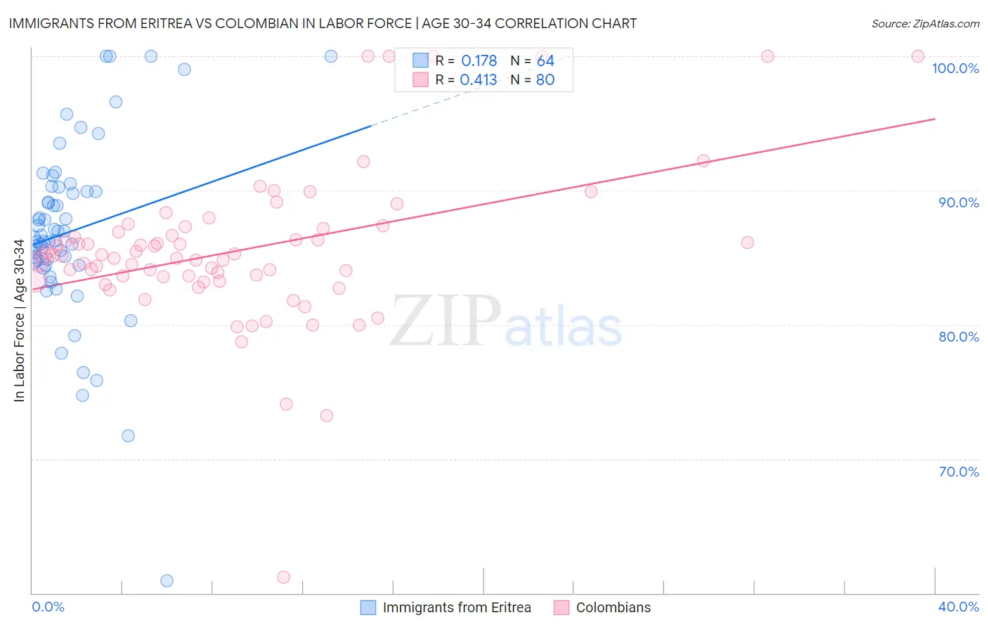 Immigrants from Eritrea vs Colombian In Labor Force | Age 30-34