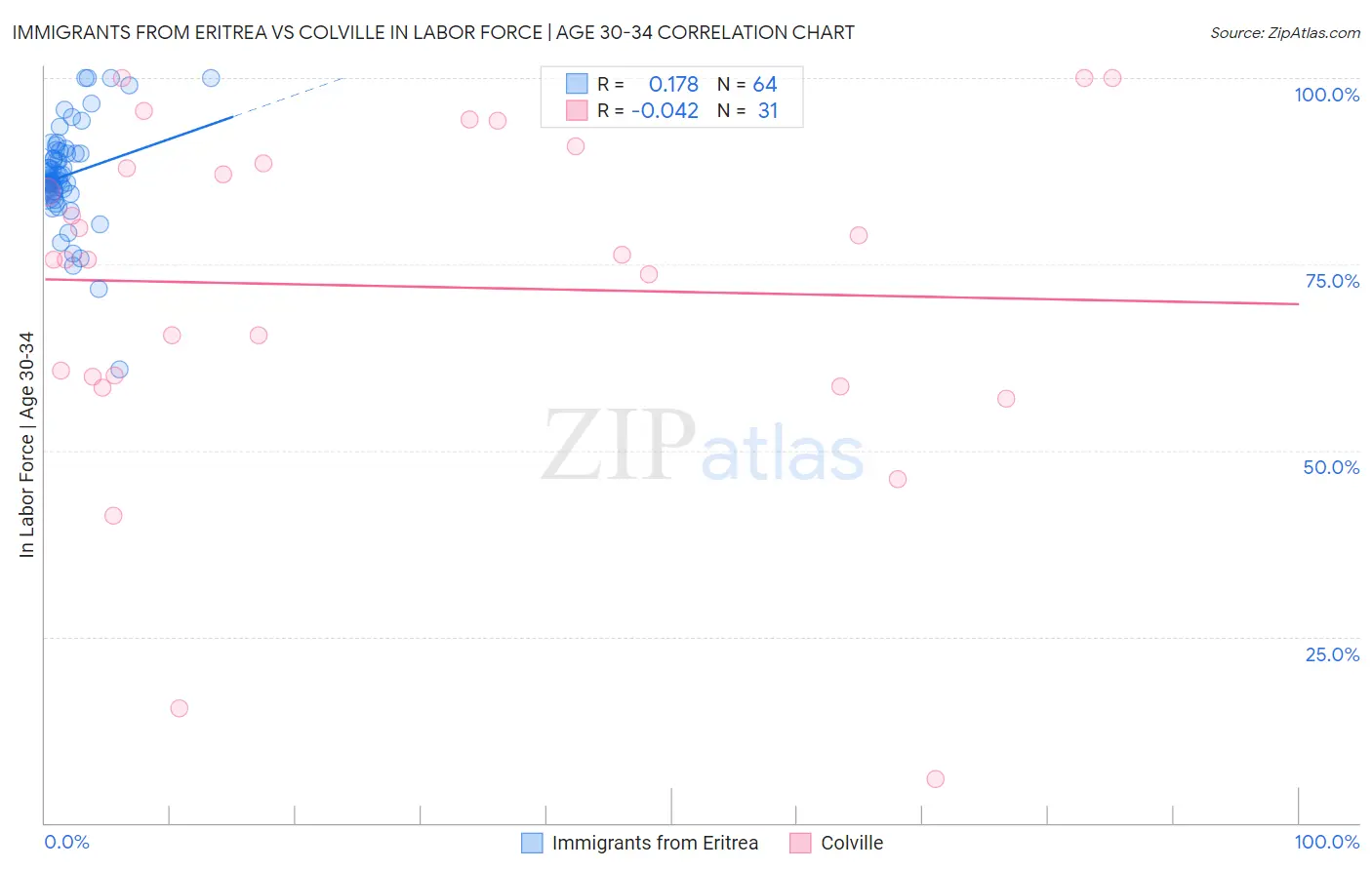Immigrants from Eritrea vs Colville In Labor Force | Age 30-34