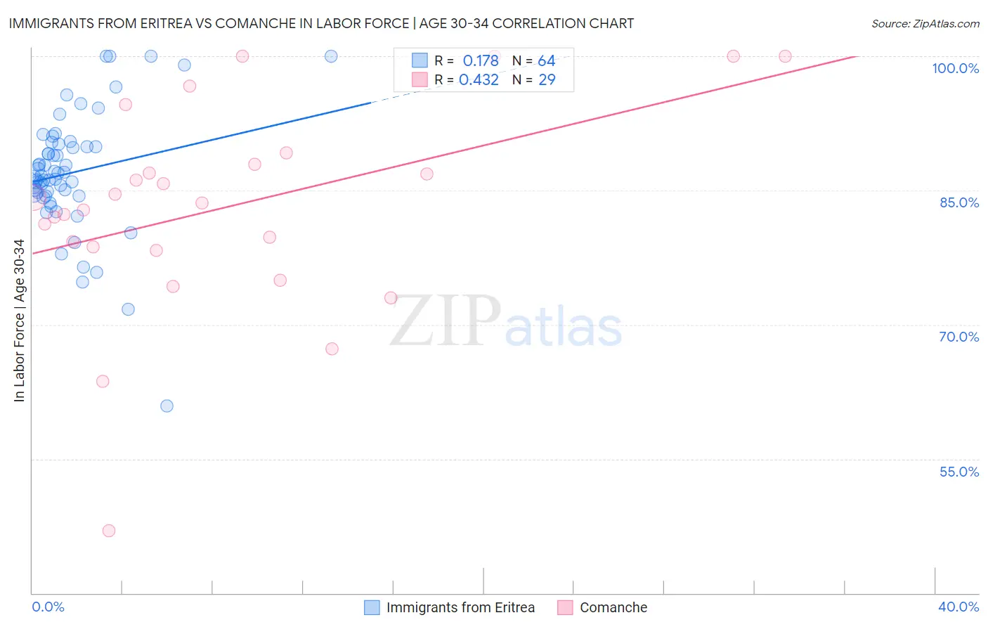 Immigrants from Eritrea vs Comanche In Labor Force | Age 30-34