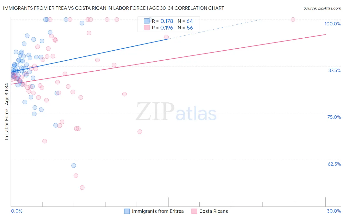 Immigrants from Eritrea vs Costa Rican In Labor Force | Age 30-34
