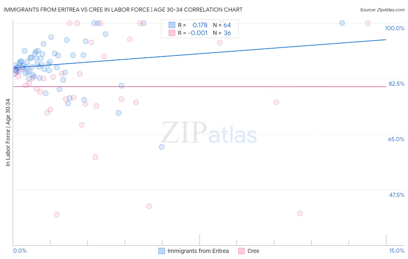 Immigrants from Eritrea vs Cree In Labor Force | Age 30-34