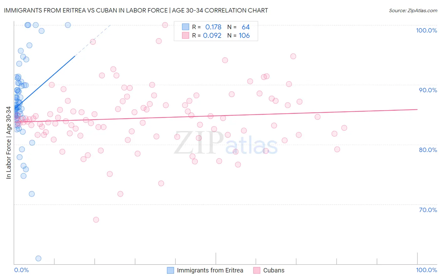 Immigrants from Eritrea vs Cuban In Labor Force | Age 30-34