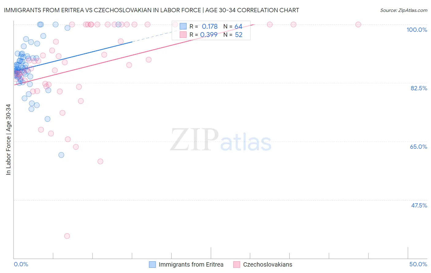 Immigrants from Eritrea vs Czechoslovakian In Labor Force | Age 30-34