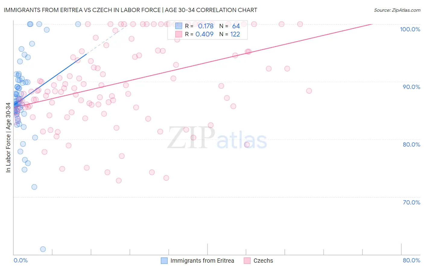 Immigrants from Eritrea vs Czech In Labor Force | Age 30-34