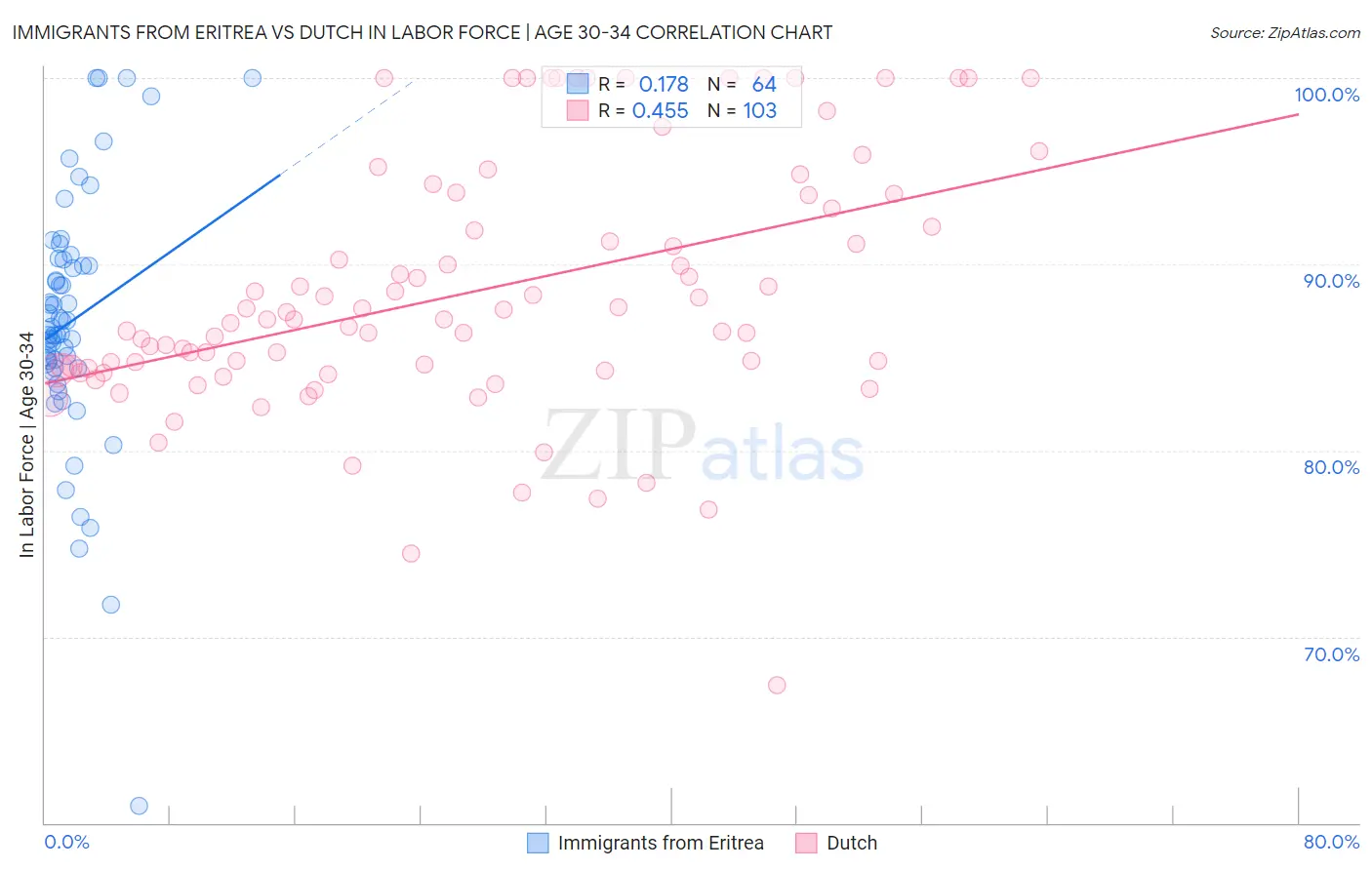 Immigrants from Eritrea vs Dutch In Labor Force | Age 30-34
