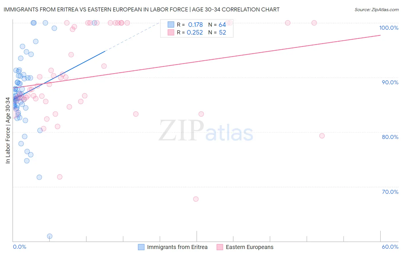 Immigrants from Eritrea vs Eastern European In Labor Force | Age 30-34