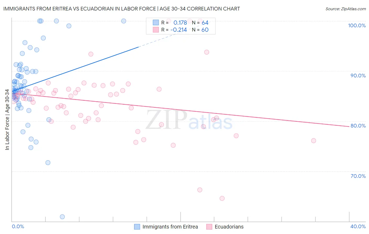 Immigrants from Eritrea vs Ecuadorian In Labor Force | Age 30-34