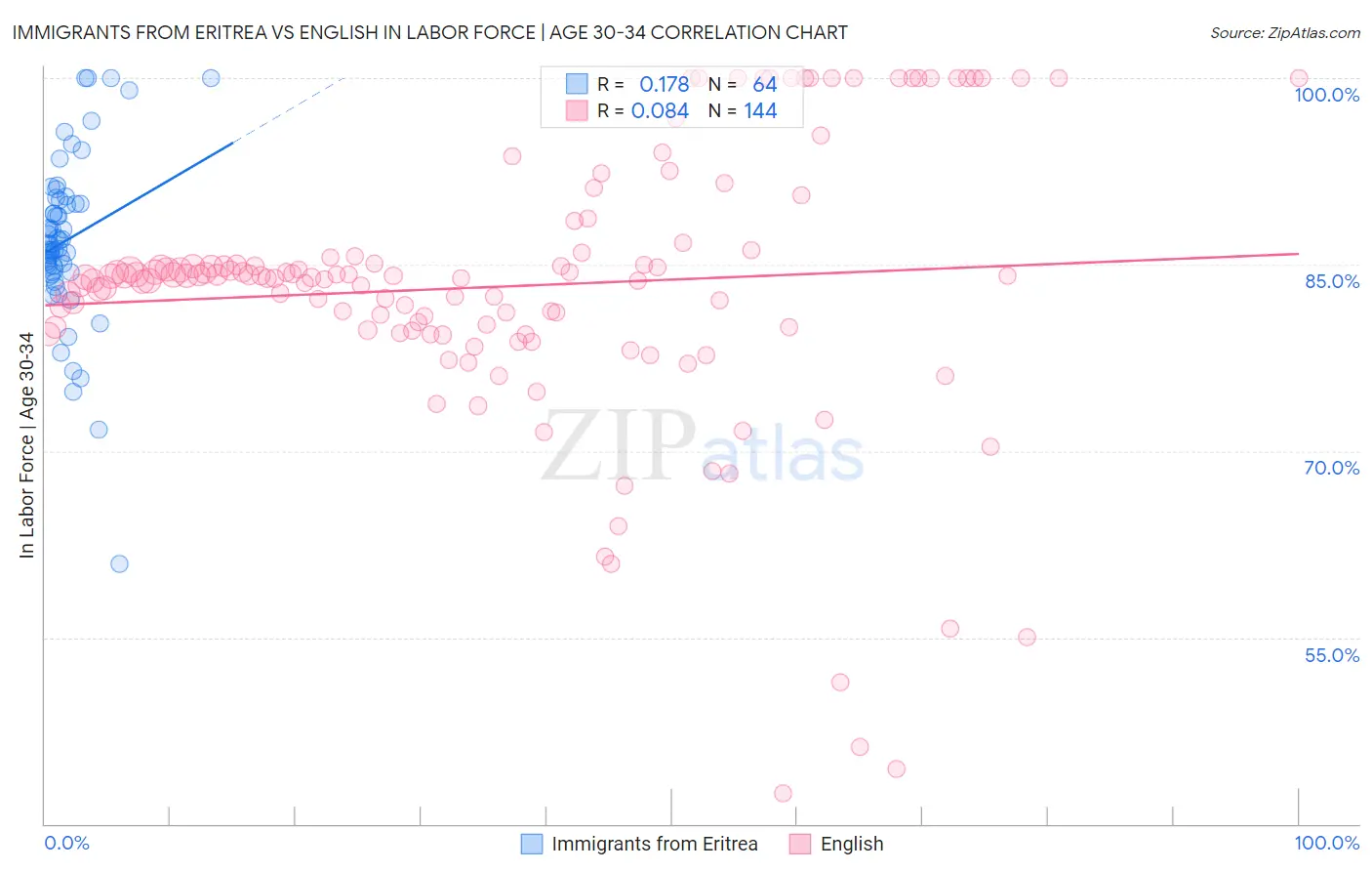 Immigrants from Eritrea vs English In Labor Force | Age 30-34