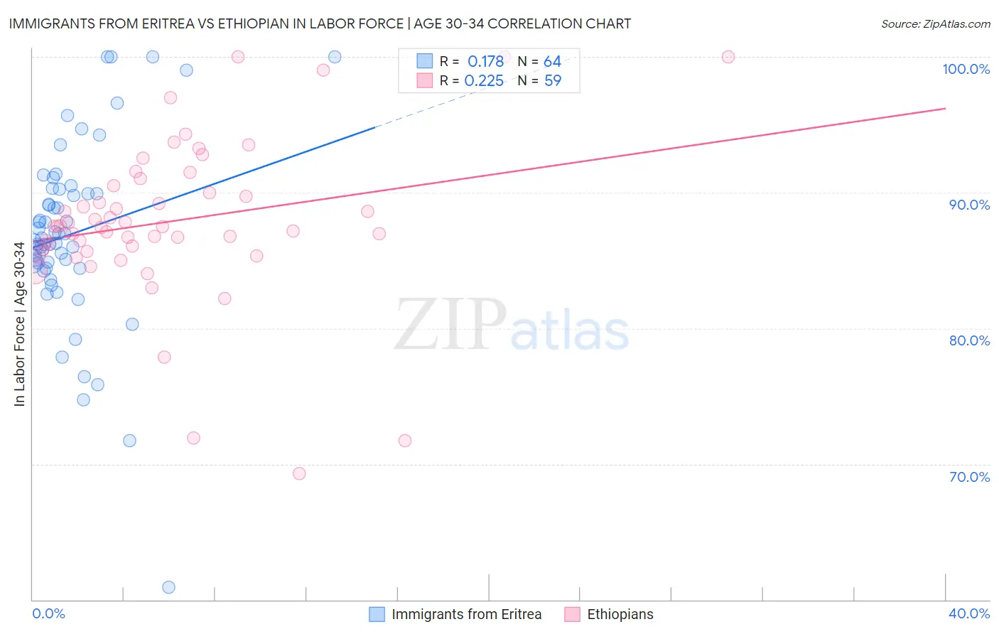 Immigrants from Eritrea vs Ethiopian In Labor Force | Age 30-34