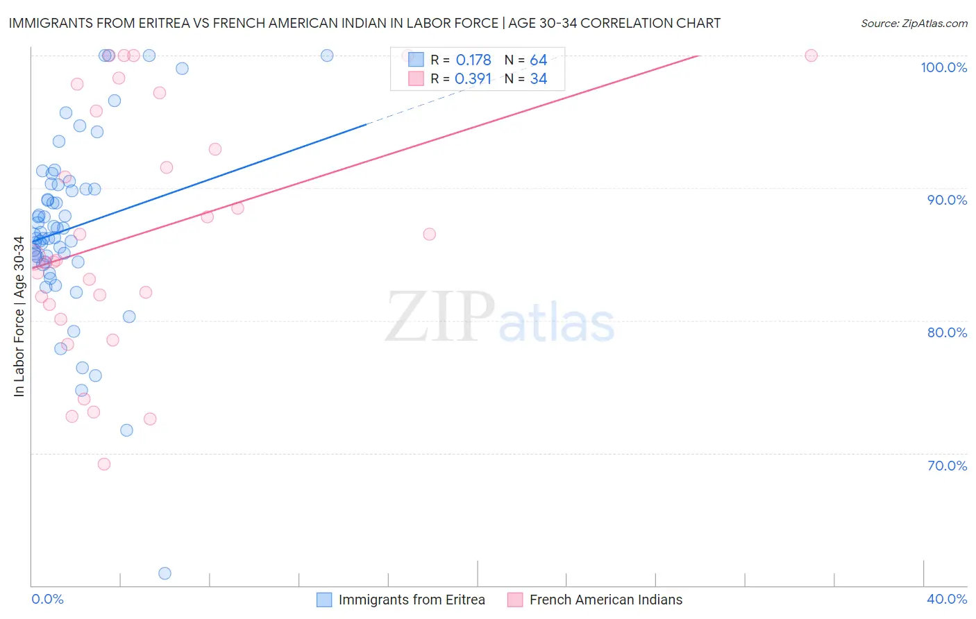 Immigrants from Eritrea vs French American Indian In Labor Force | Age 30-34