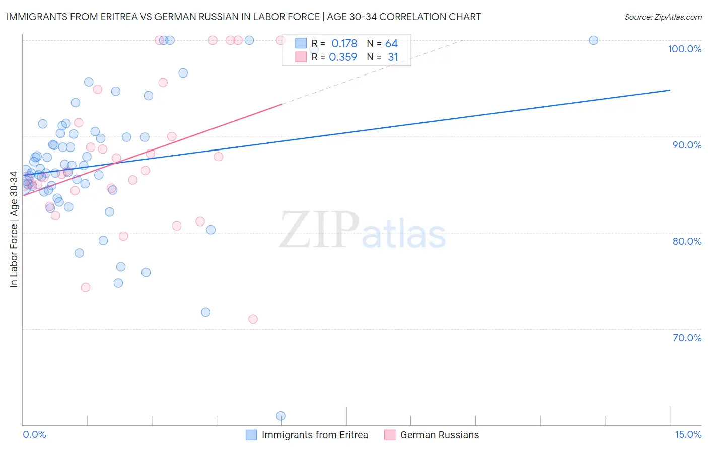 Immigrants from Eritrea vs German Russian In Labor Force | Age 30-34