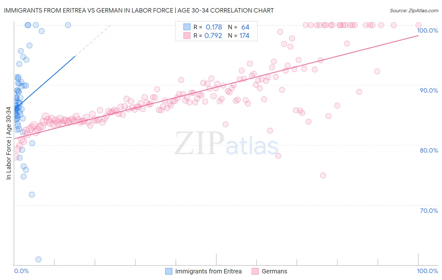 Immigrants from Eritrea vs German In Labor Force | Age 30-34