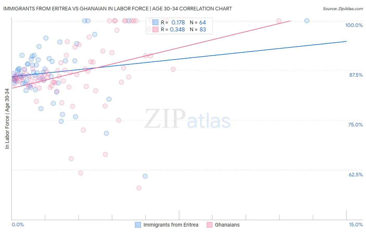 Immigrants from Eritrea vs Ghanaian In Labor Force | Age 30-34