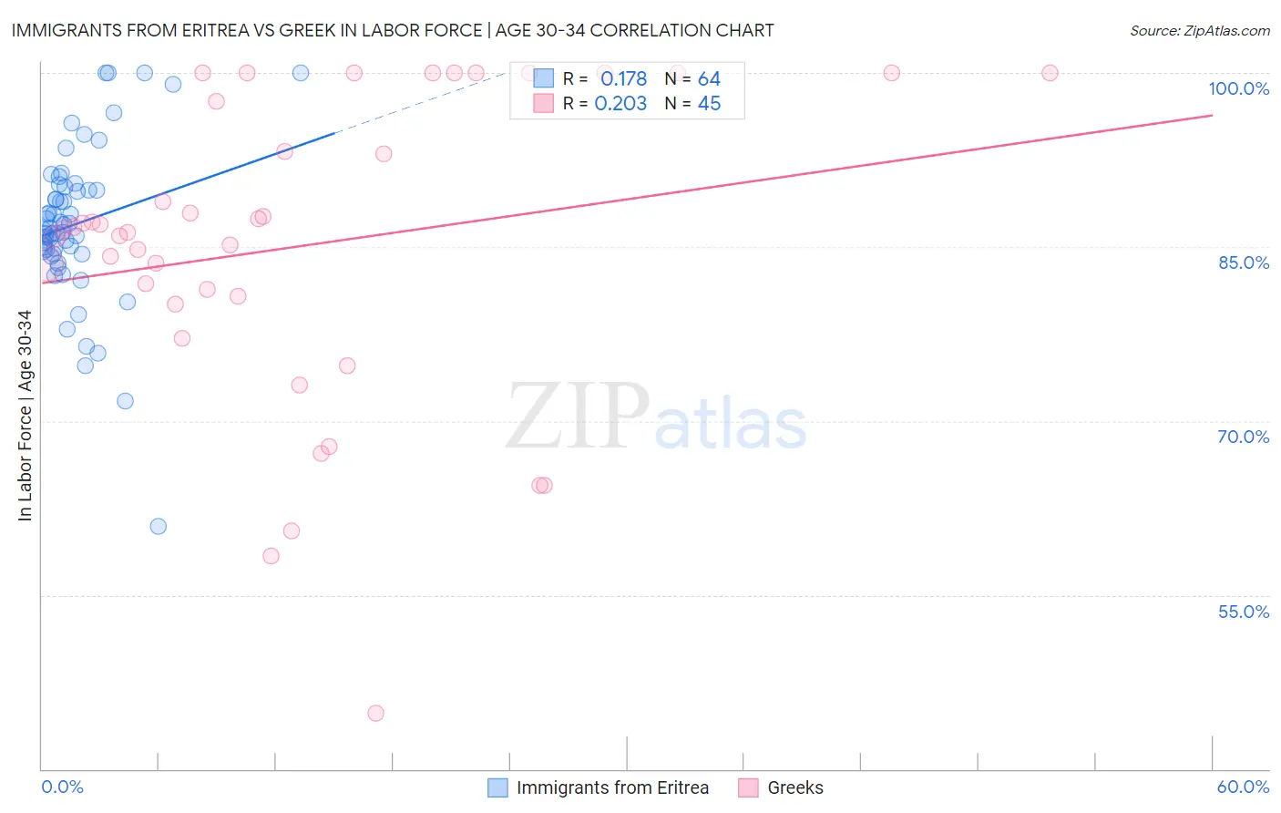 Immigrants from Eritrea vs Greek In Labor Force | Age 30-34