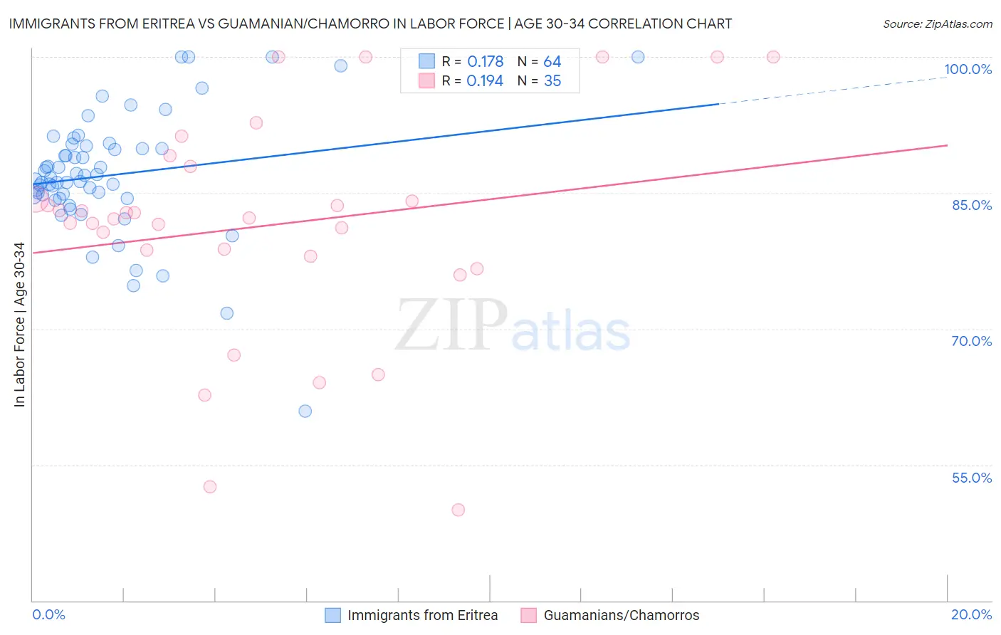 Immigrants from Eritrea vs Guamanian/Chamorro In Labor Force | Age 30-34