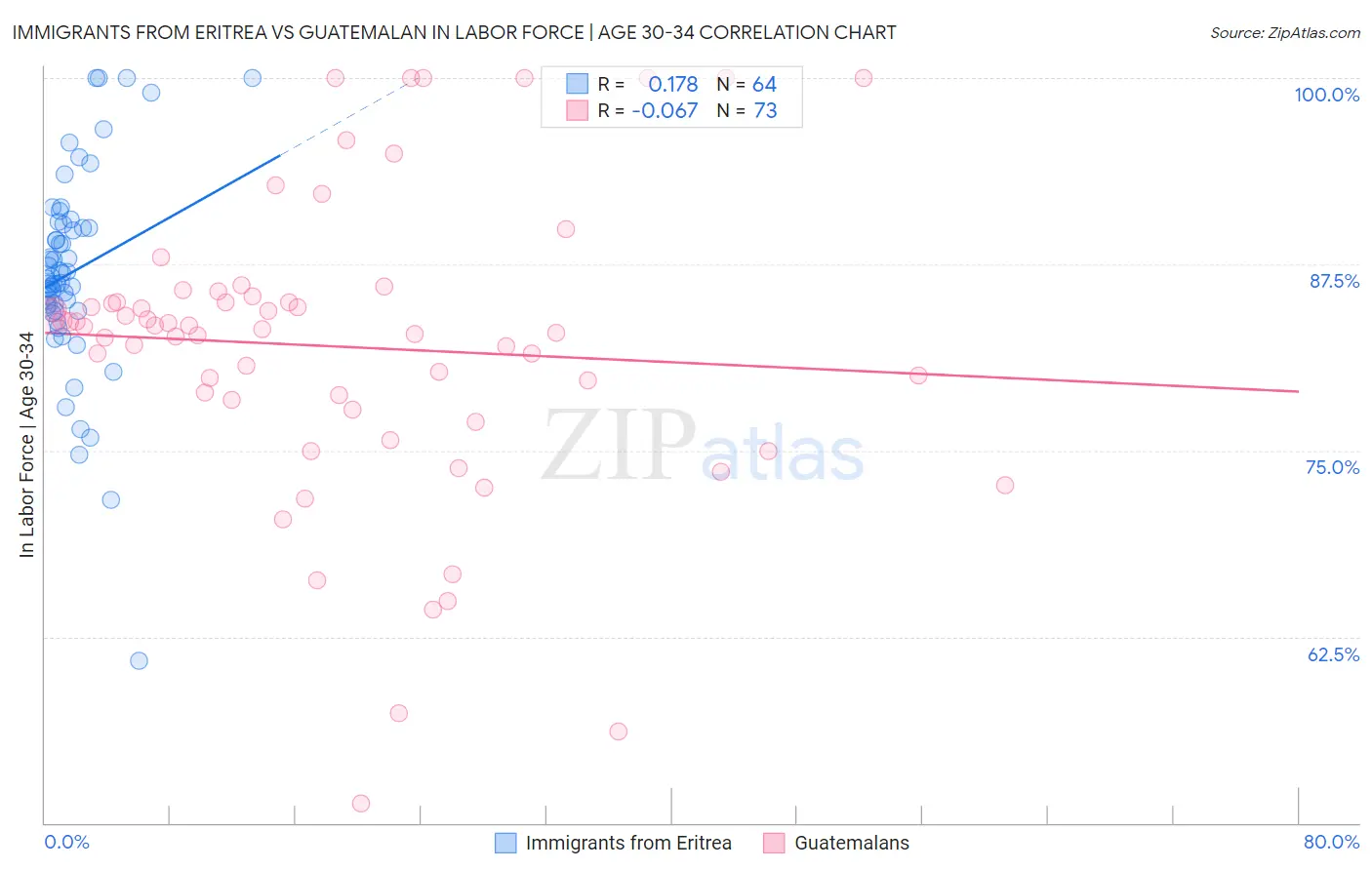 Immigrants from Eritrea vs Guatemalan In Labor Force | Age 30-34