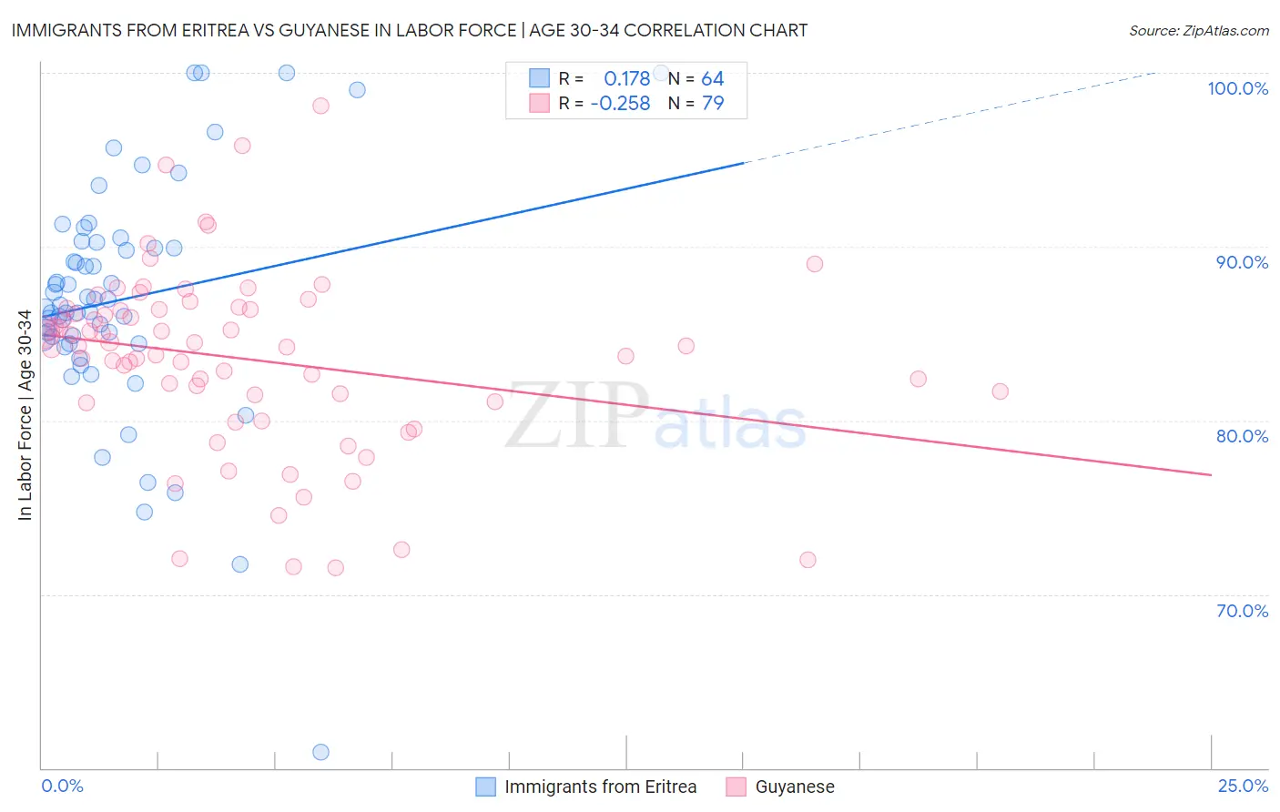 Immigrants from Eritrea vs Guyanese In Labor Force | Age 30-34