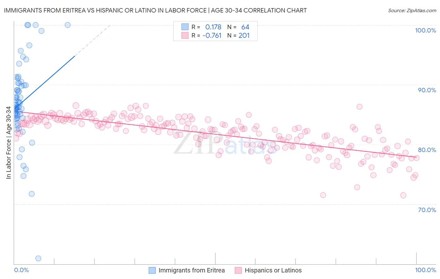 Immigrants from Eritrea vs Hispanic or Latino In Labor Force | Age 30-34