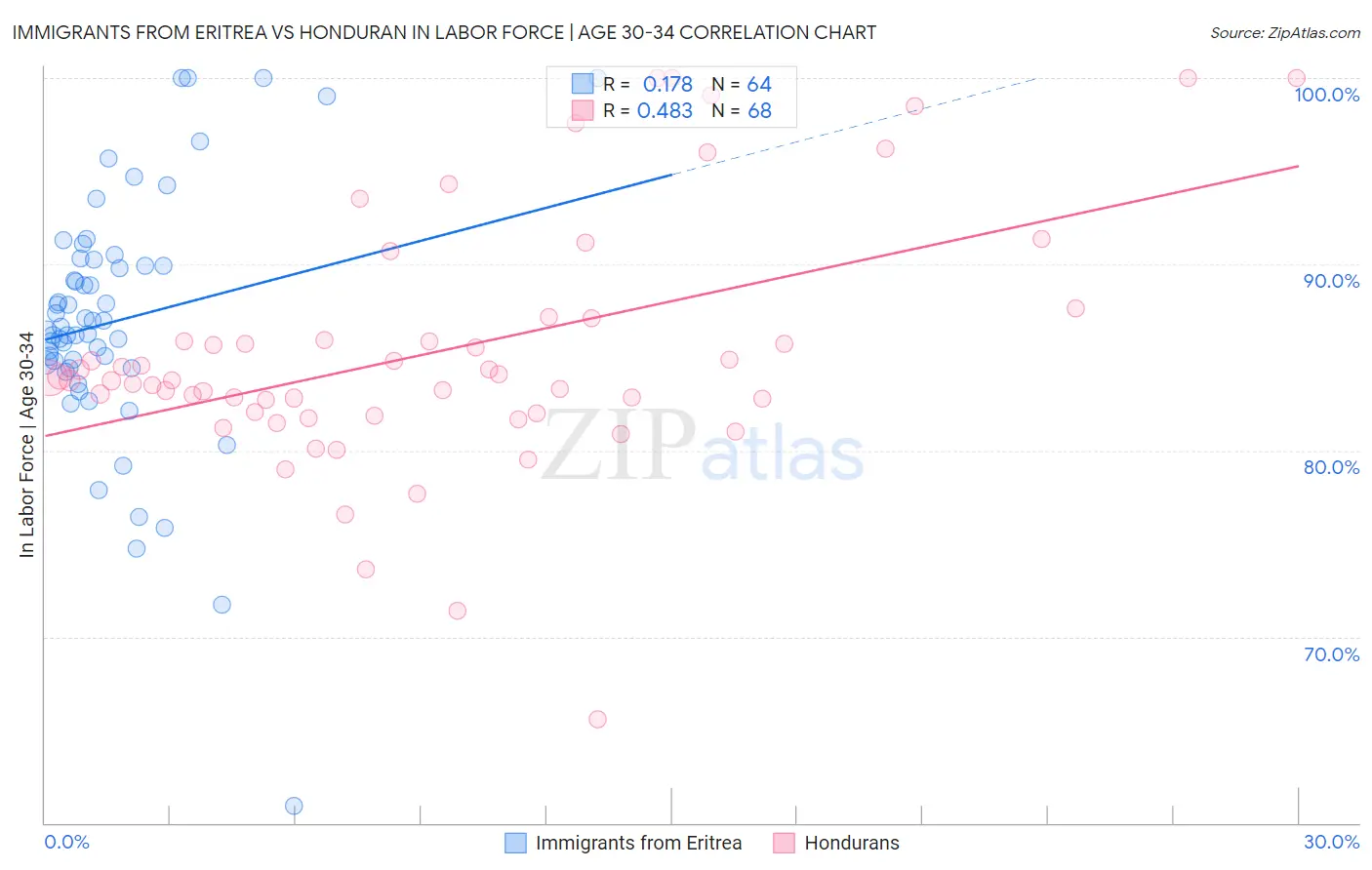 Immigrants from Eritrea vs Honduran In Labor Force | Age 30-34