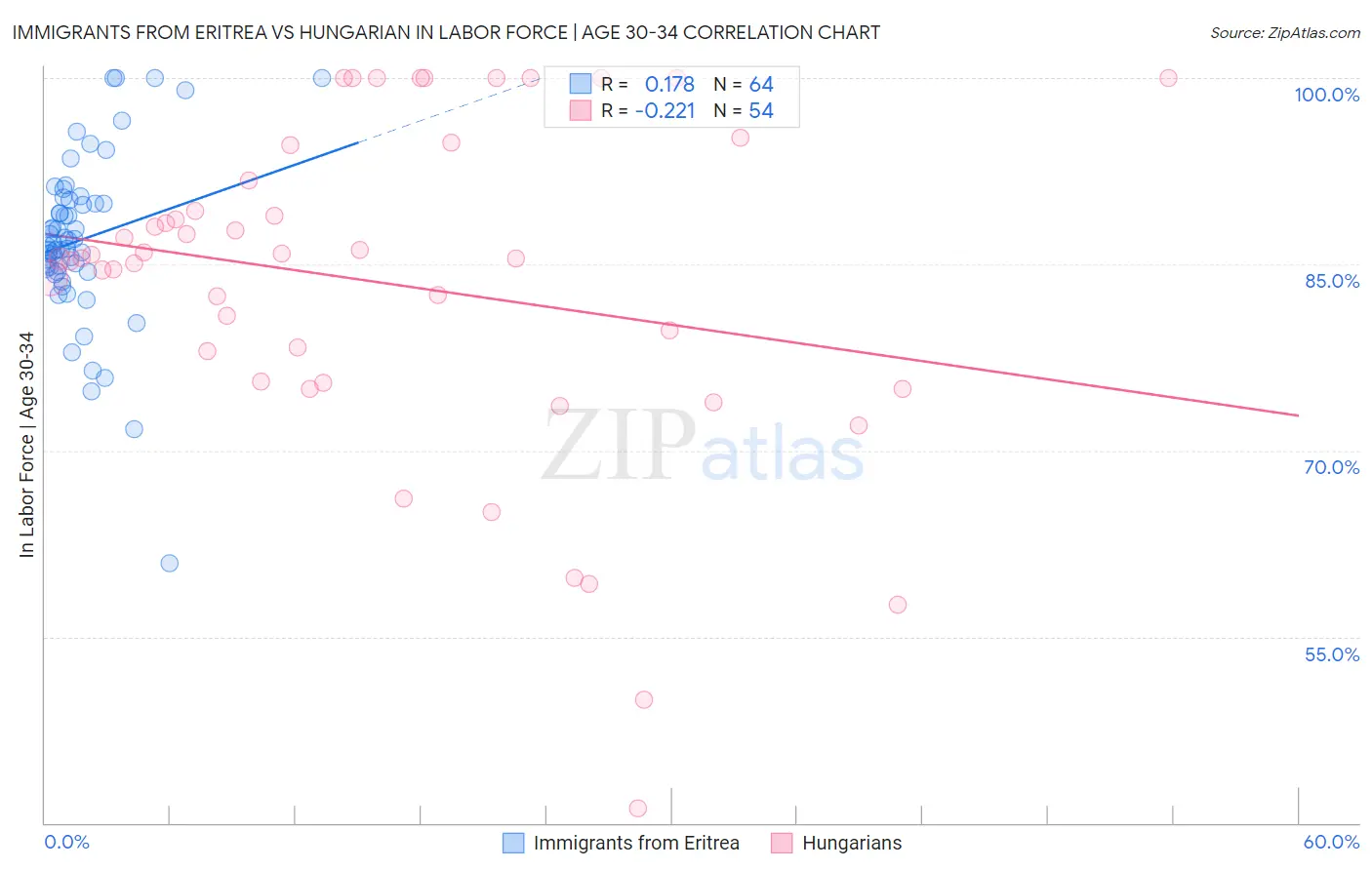 Immigrants from Eritrea vs Hungarian In Labor Force | Age 30-34