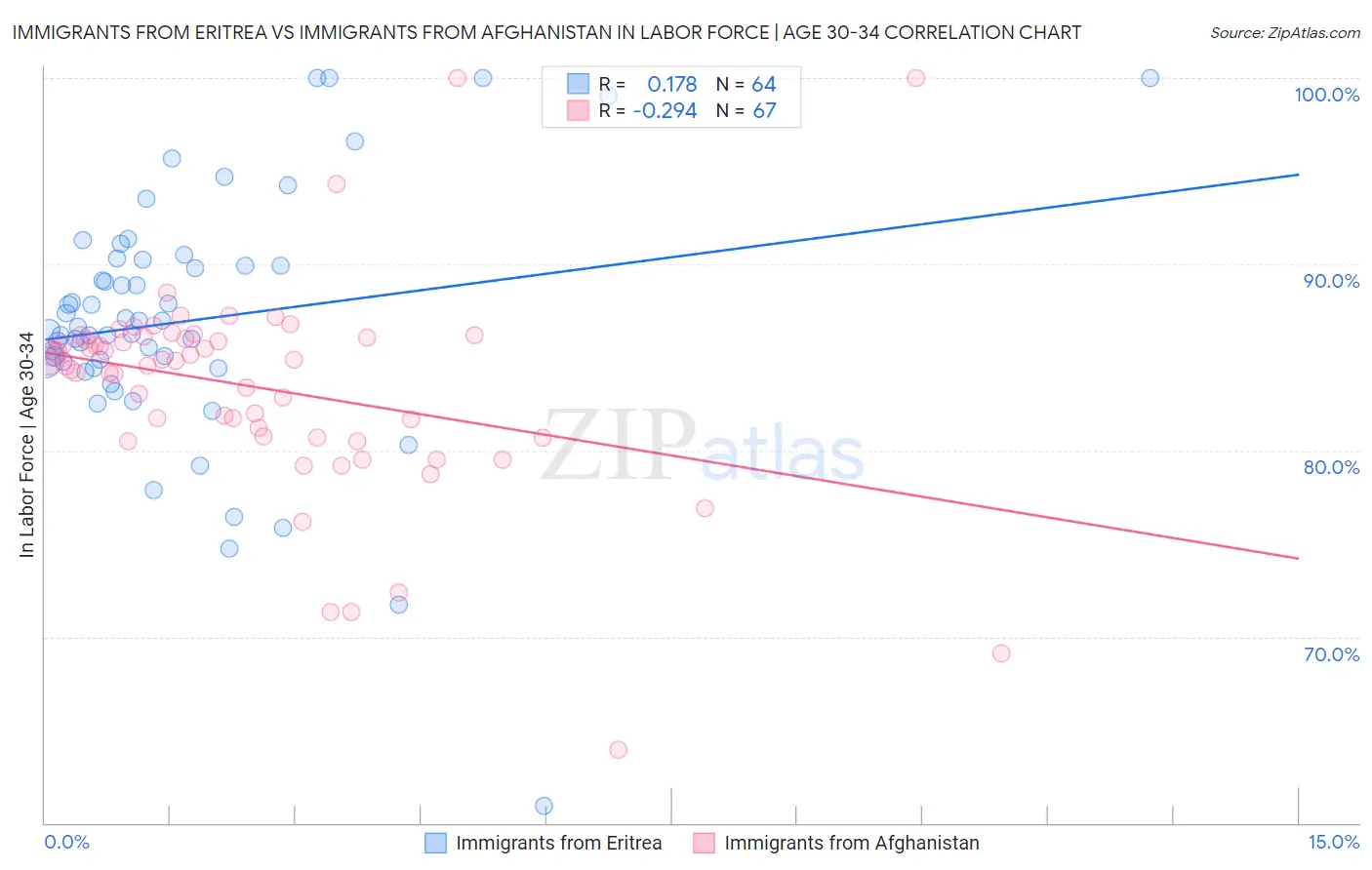 Immigrants from Eritrea vs Immigrants from Afghanistan In Labor Force | Age 30-34