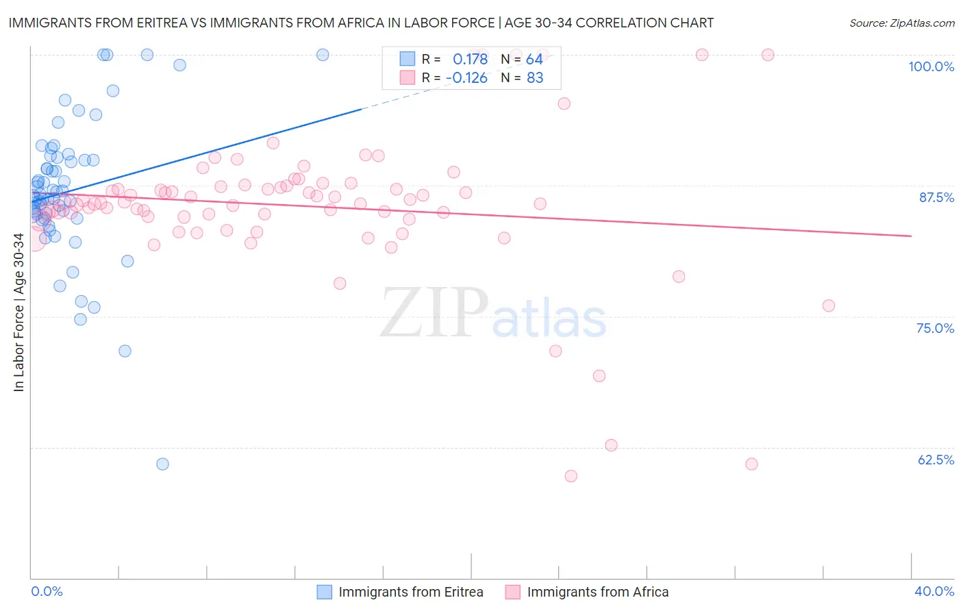 Immigrants from Eritrea vs Immigrants from Africa In Labor Force | Age 30-34
