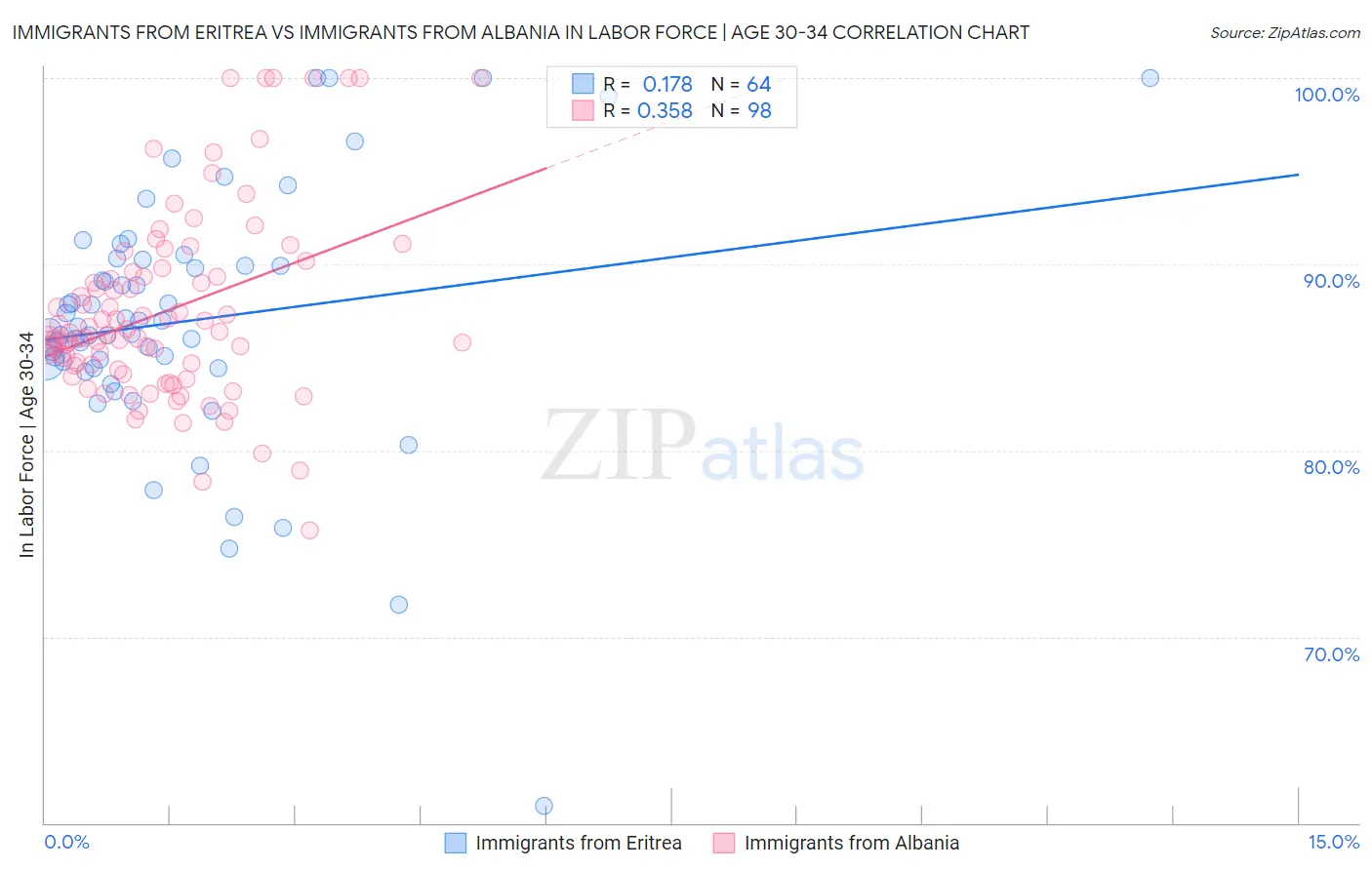 Immigrants from Eritrea vs Immigrants from Albania In Labor Force | Age 30-34