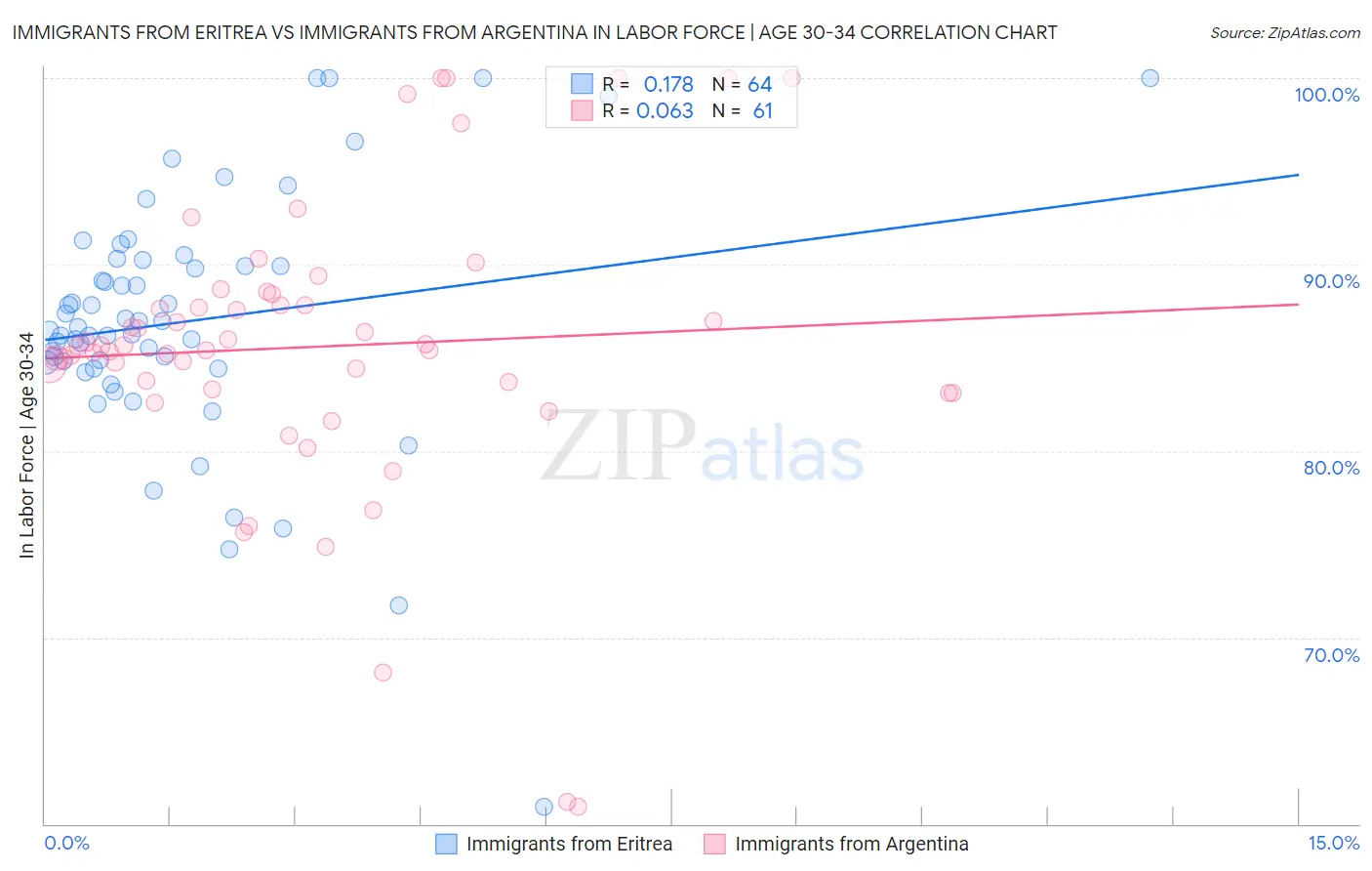 Immigrants from Eritrea vs Immigrants from Argentina In Labor Force | Age 30-34