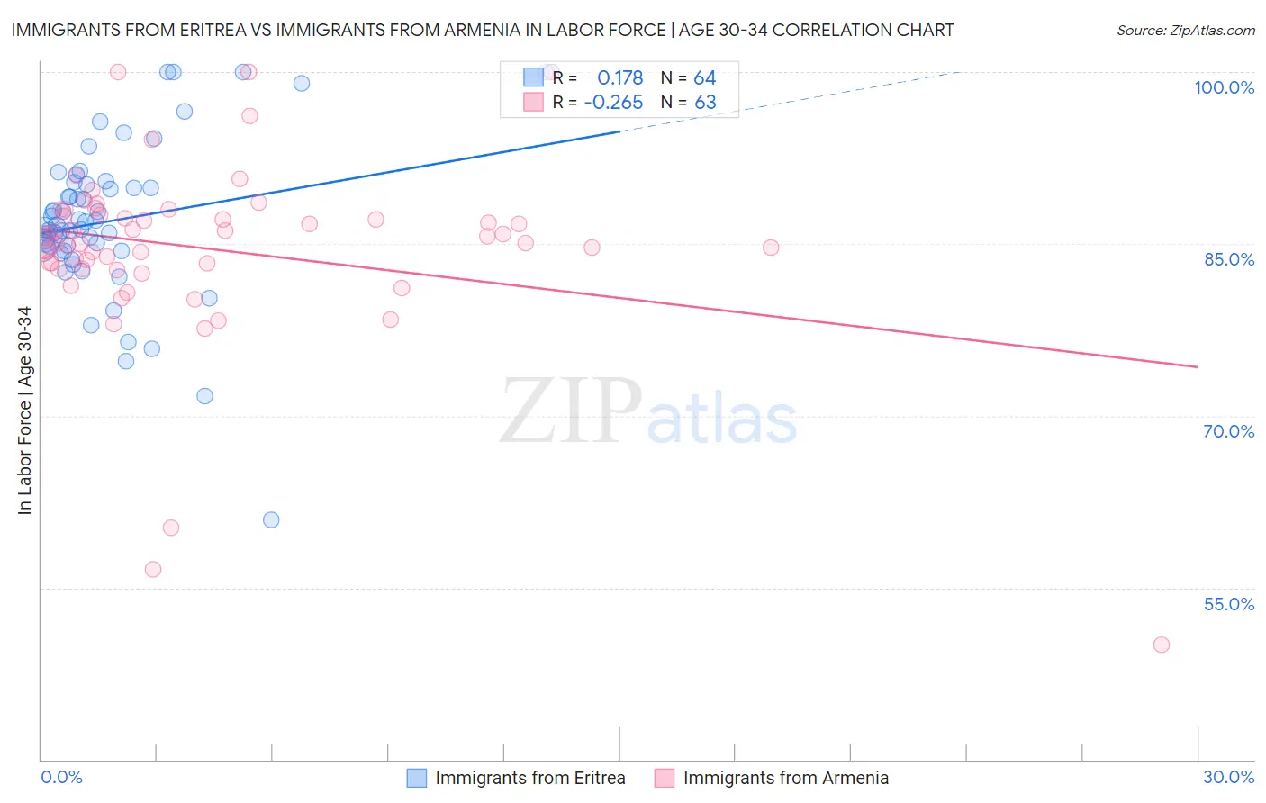 Immigrants from Eritrea vs Immigrants from Armenia In Labor Force | Age 30-34