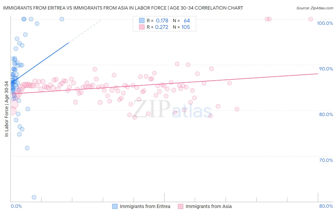 Immigrants from Eritrea vs Immigrants from Asia In Labor Force | Age 30-34