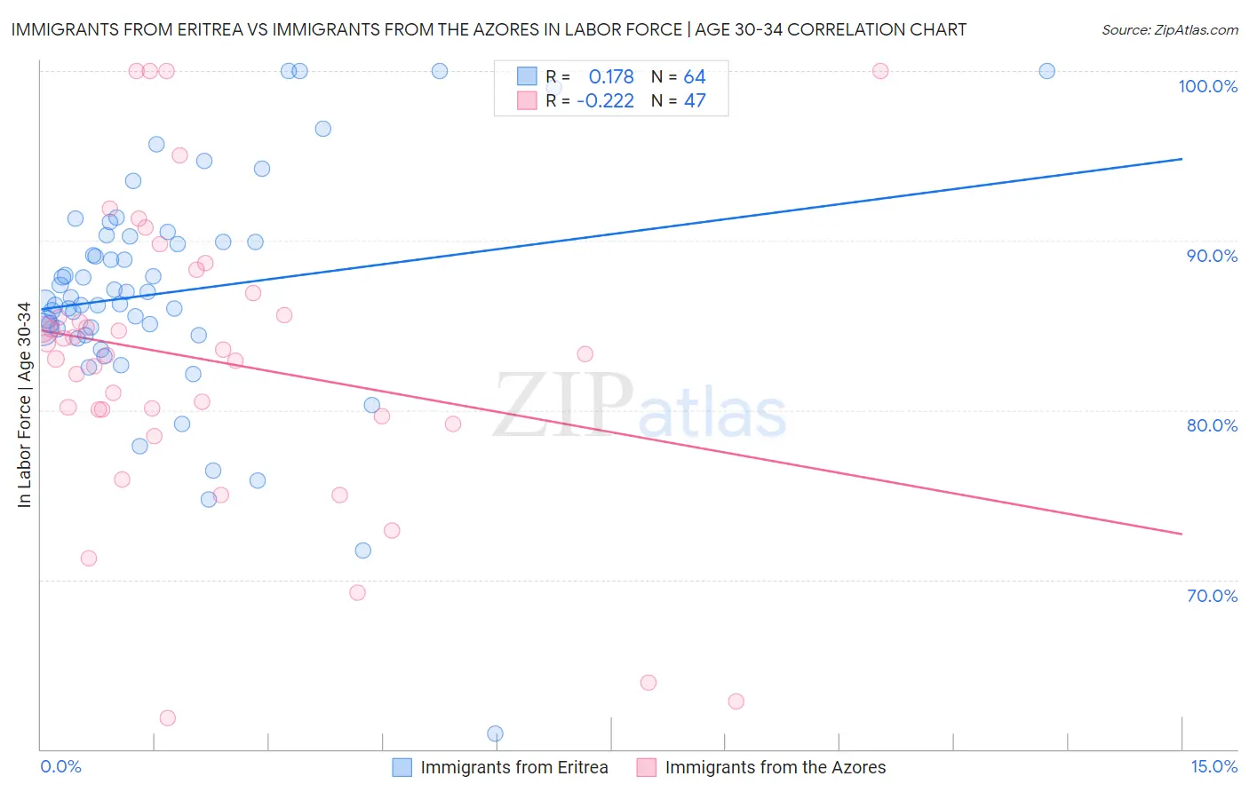 Immigrants from Eritrea vs Immigrants from the Azores In Labor Force | Age 30-34