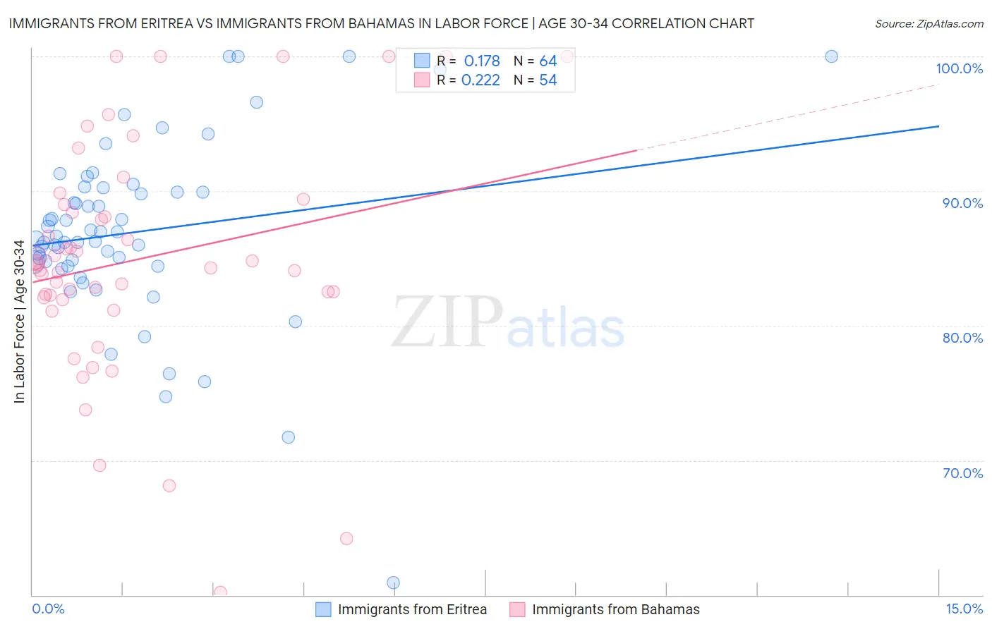 Immigrants from Eritrea vs Immigrants from Bahamas In Labor Force | Age 30-34