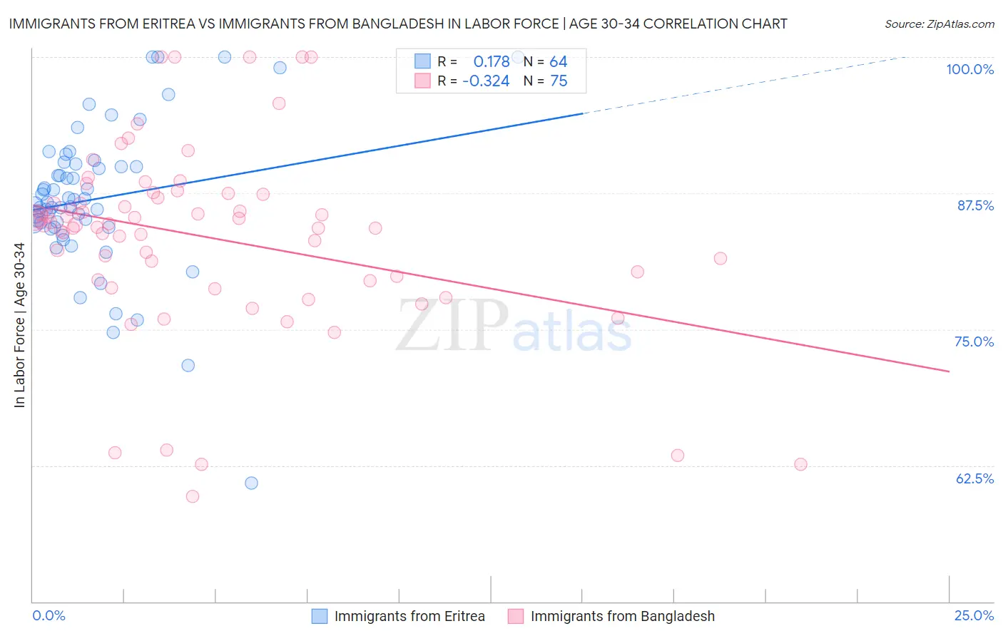 Immigrants from Eritrea vs Immigrants from Bangladesh In Labor Force | Age 30-34