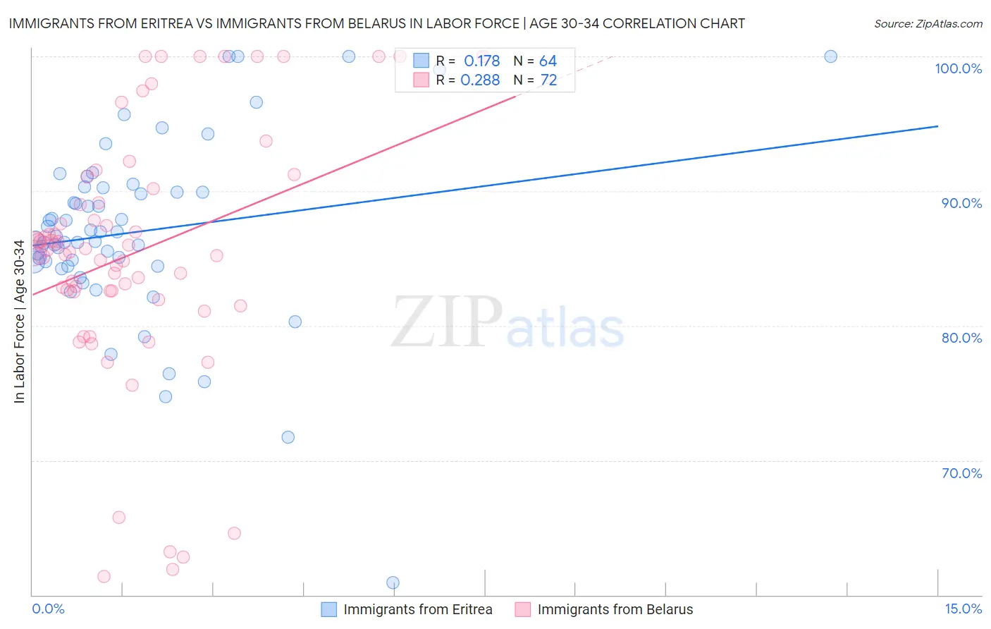 Immigrants from Eritrea vs Immigrants from Belarus In Labor Force | Age 30-34