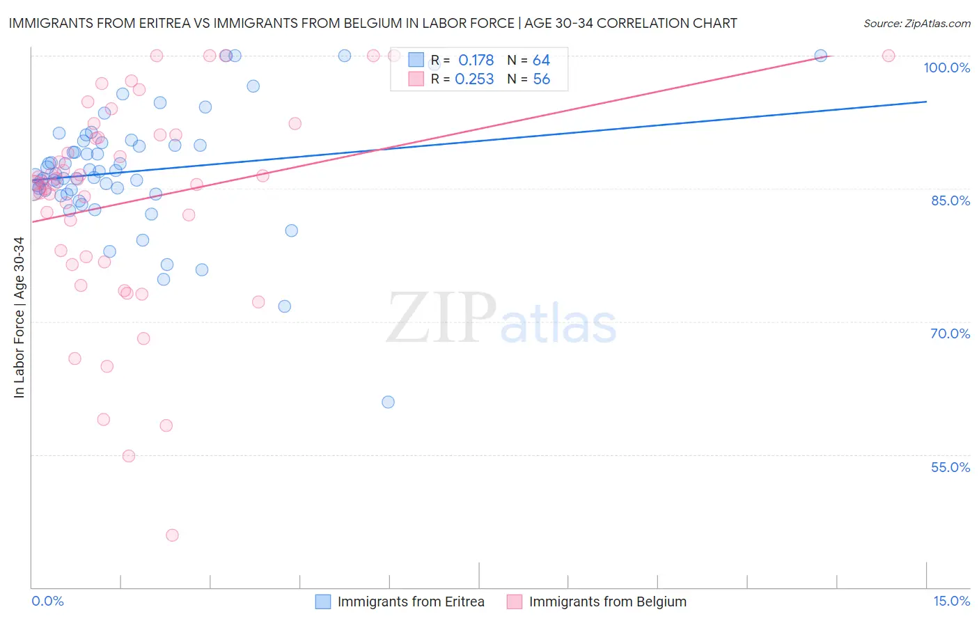 Immigrants from Eritrea vs Immigrants from Belgium In Labor Force | Age 30-34