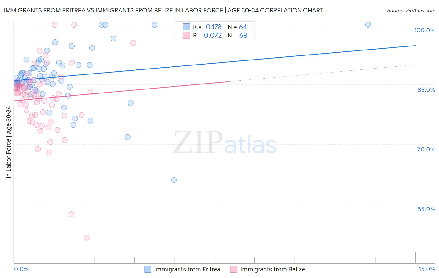 Immigrants from Eritrea vs Immigrants from Belize In Labor Force | Age 30-34